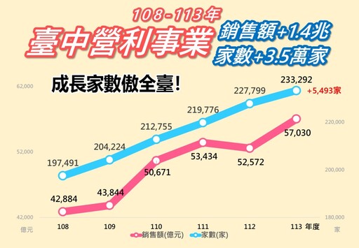 台中營利事業銷售家數成長數六都第一！大增3.5萬家