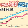 台中營利事業銷售家數成長數六都第一！大增3.5萬家