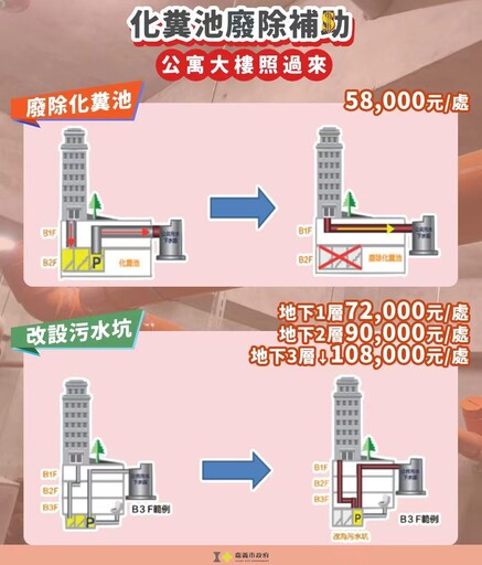 嘉市大樓化糞池廢除有補助 提升社區生活品質