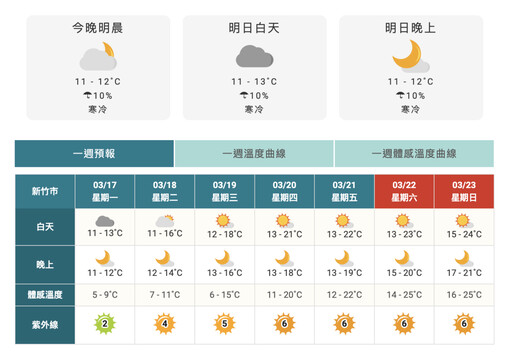 冷氣團發威 竹市啟動低溫應變機制確保市民安全