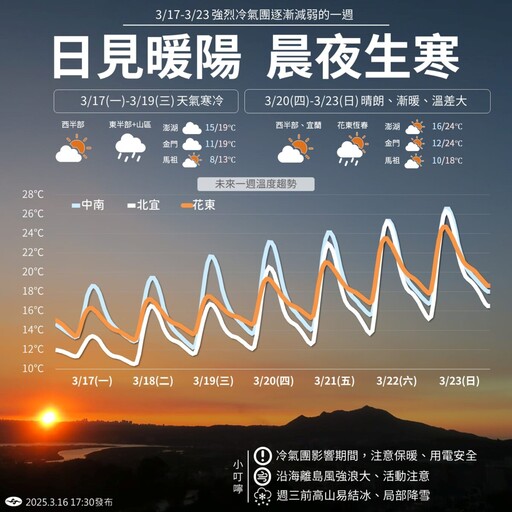 強烈冷氣團影響至週三（3/19）低溫降至10度 日夜溫差大保暖護心三訣竅