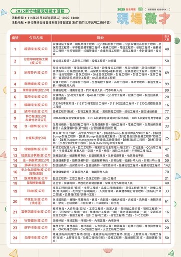 竹北就業中心3/25徵才等你來 提供1210個工作機會薪資上看70K