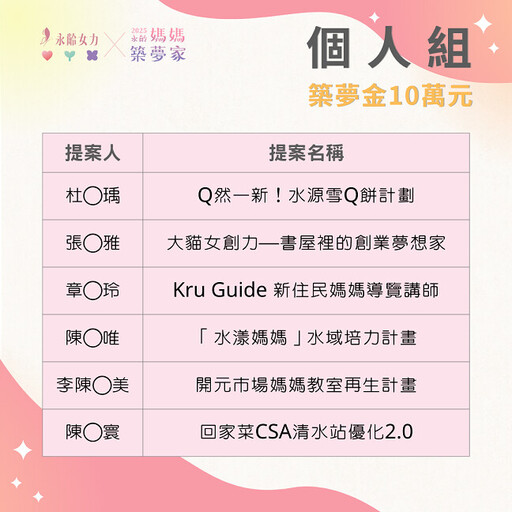 永齡媽媽築夢家獲選名單出爐 14組團隊獲築夢金及創業支持課程