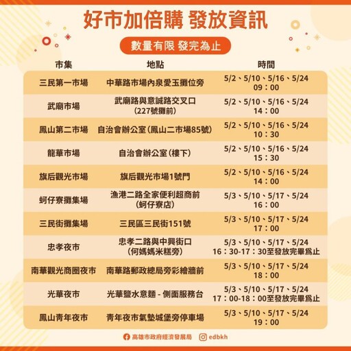 100換200!經濟部「好市加倍購」五月登場 高雄11處市場夜市挺環保送好康