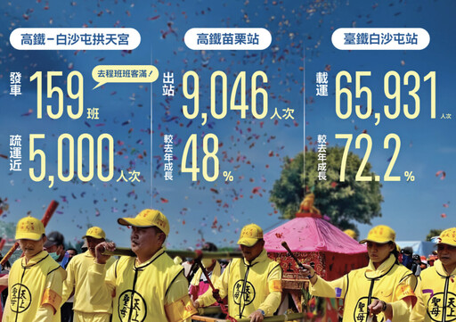 白沙屯媽祖進香人潮爆量!交通部推5/3、5/11直達接駁服務