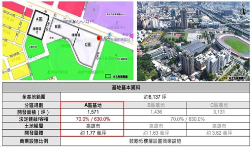 捷運苓雅運動園區 O9站聯合開發案A基地 評選出最優申請人