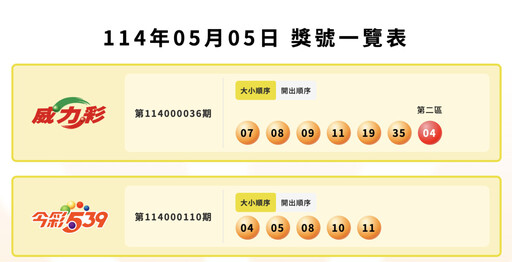 威力彩槓龜20連摃!今彩539五地開出頭獎彩迷各抱回480萬