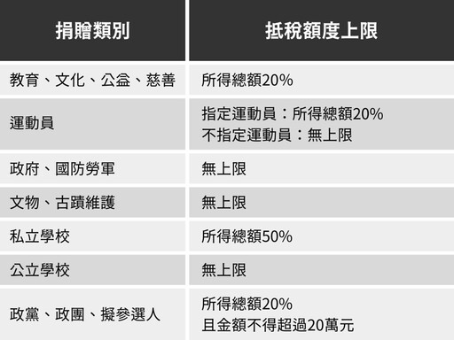報稅季開跑！捐款可以如何抵稅？申報步驟、額度上限一次看