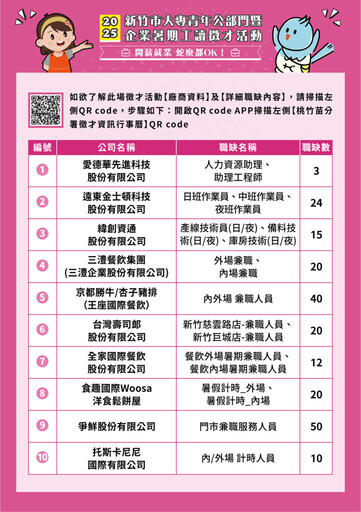 竹市暑期公部門工讀釋百職缺 聯合面試邀青年把握機會探索職涯