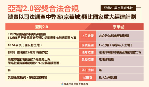 高市府嚴正譴責抹黑!亞灣2.0獎勵透明合法 京華城案難類比