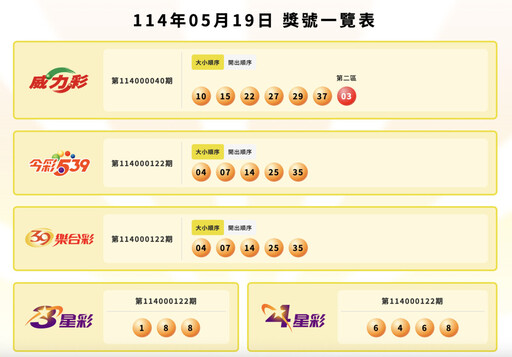 威力彩24連摃!中二獎3514萬仍嘆「只差一步」 6.1億頭獎再度落空