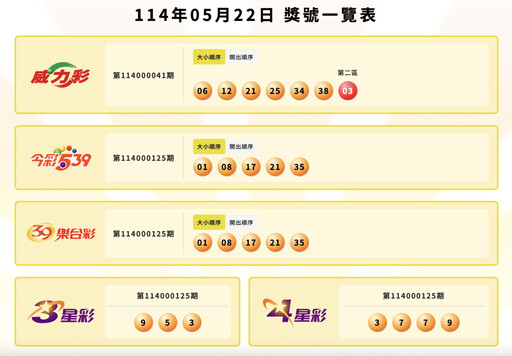 只差二區號碼!頭獎飲恨抱回二獎1200萬 威力彩已摃龜25期
