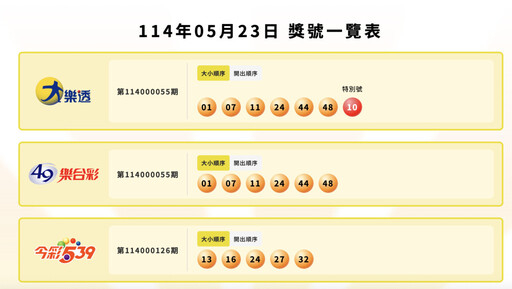 財神爺休假!大樂透、今彩539雙槓龜 彩券4月盈餘19.29億元全民做公益