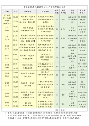 迎畢業求職季薪資上看100K 桃竹苗轄區聯合徵才週週登場