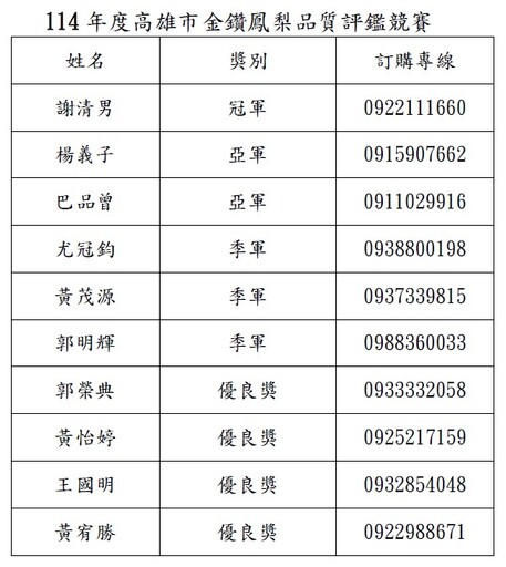 高雄鳳荔評鑑出爐!大樹謝清男、劉文賢雙奪冠軍 展現金鑽鳳梨與玉荷包頂尖實力