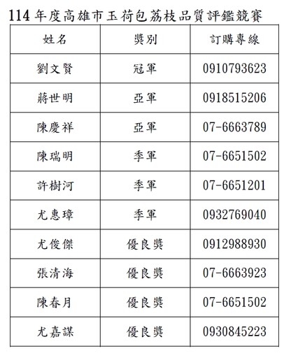高雄鳳荔評鑑出爐！大樹謝清男、劉文賢雙奪冠軍 展現金鑽鳳梨與玉荷包頂尖實力