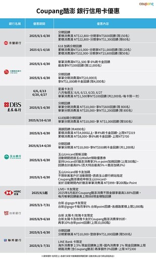 618超夏殺買起來!Coupang酷澎攜七大銀行推出高額刷卡優惠