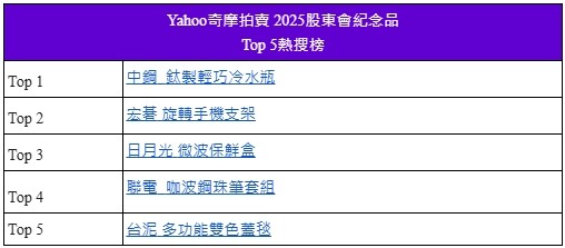 Yahoo熱搜飆升！中鋼宏碁聯電紀念品轉賣價衝破2千元