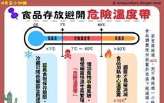 蔬果肉品定期抽驗農藥殘留動物用藥結果出爐