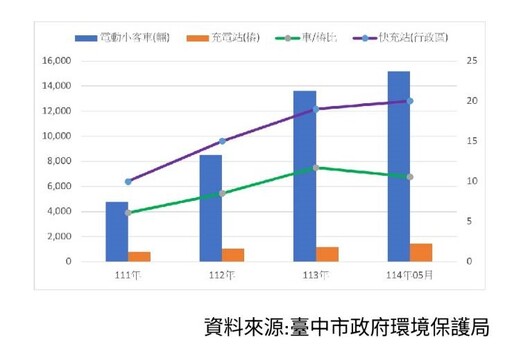 臺中市加速電動車友善環境建構綠色低碳都心
