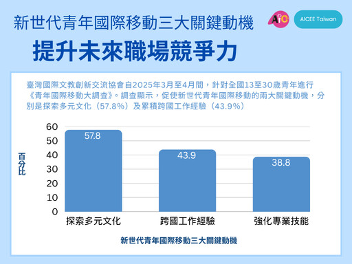 七成青年嚮往海外遊學 北美最夯!想出國卻卡在經濟與課業