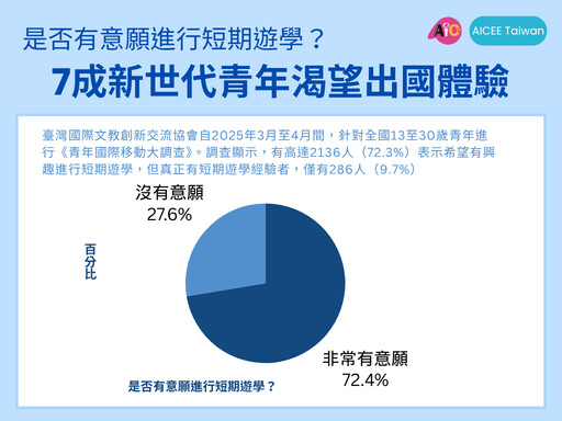 七成青年嚮往海外遊學 北美最夯!想出國卻卡在經濟與課業