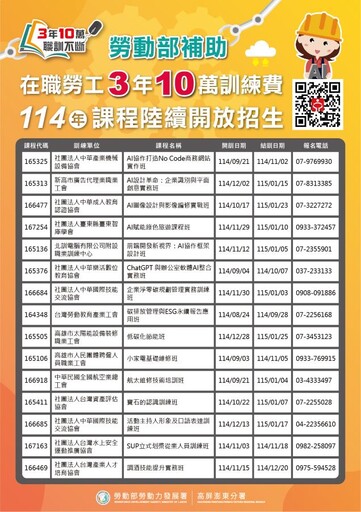 高分署600門搶手訓練課程 補助在職勞工進修培育多元化產業人才