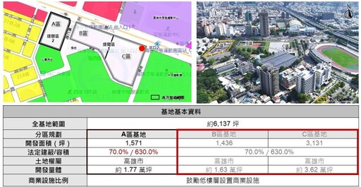 打造一座「會運動」的城市 捷運O9站聯合開發案BC基地公告招商