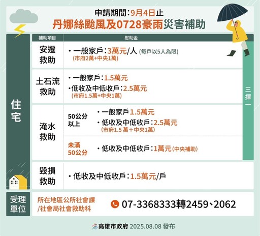 高雄災後補助一次看 市府加發慰助金、啟動農業專案補助