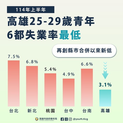 高雄青年友善城市成果登國際舞台 多元行動呼應全球願景