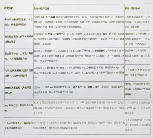 全力防範楊柳颱風來襲 南市府整合各單位全方位應變保障市民安全
