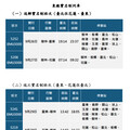 臺鐵公司114年教師節連續假期訂票概況