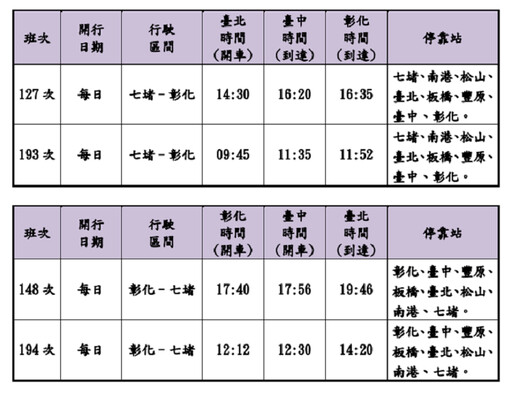 直達車運輸服務 臺鐵公司自10/1起每日增加臺北=臺中4列次