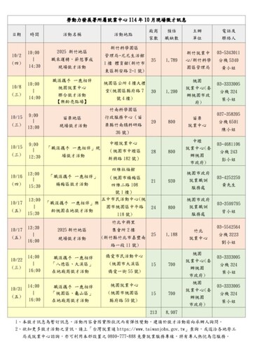 桃竹苗區10月9場徵才活動 釋近9千工作機會歡迎報名挑戰高薪