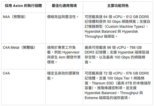 Google Cloud 推出 Ironwood TPU 及全新虛擬機器 Axion AI 推論時代注入動能/Amin Vahdat、Mark Lohmeyer