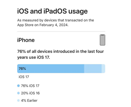 iPhone用戶對iOS 17沒信心！更新率不到8成
