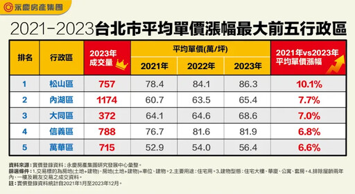2表看台北、新北3年房價熱區 三峽漲18.1%