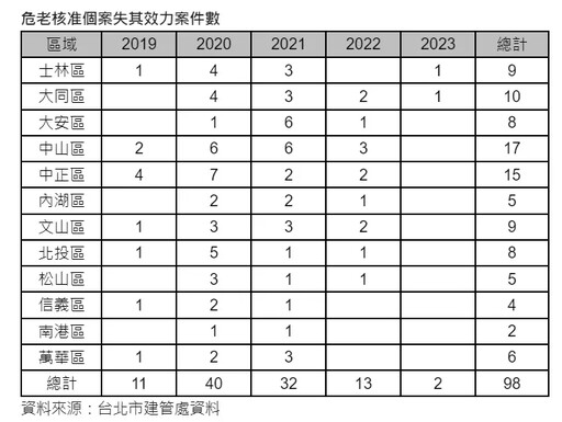 台北危老改建98件失效 專家：造價大漲致命