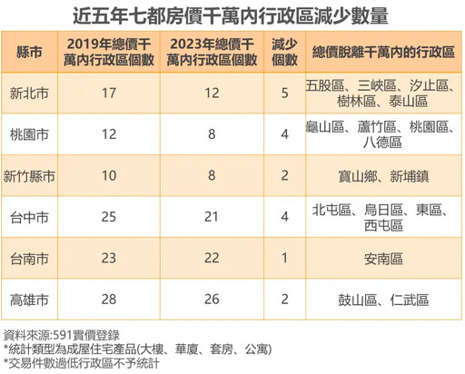 新北汐止淪陷！房價千萬內行政區5年少18個