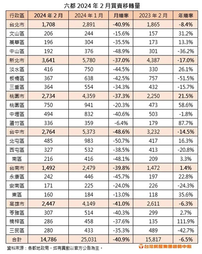 六都前2月買賣移轉量增4成 創13年新高紀錄