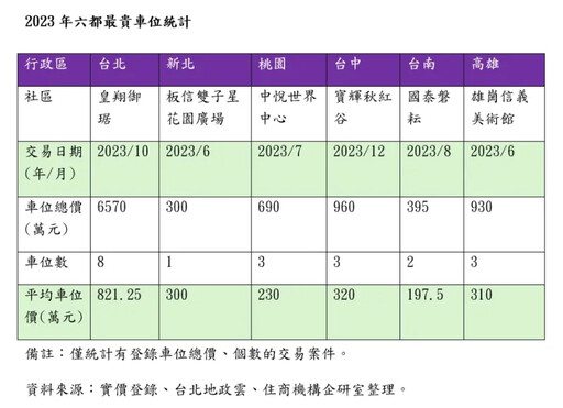 台北這豪宅車位821萬 能買4個台南豪宅車位