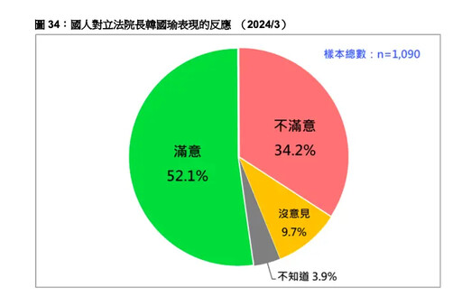 年輕人對韓國瑜改觀了！民調：52%滿意表現