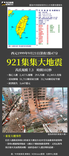 403花蓮地震「25年來最強」！921強震比一比