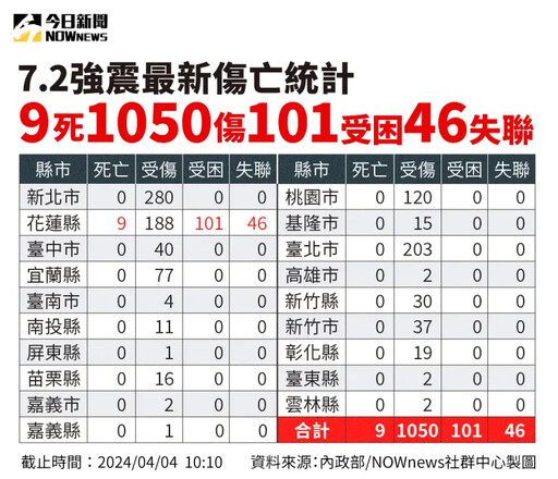 403花蓮地震「25年來最強」！921強震比一比