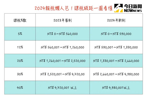 稅金要繳143萬！他「存款剩40萬」原因曝