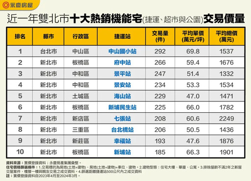 台北最夯捷運宅出爐 這2站還有4字頭房價