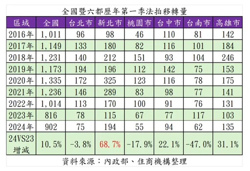 新青安首購族扛不住了？新北法拍屋增近7成