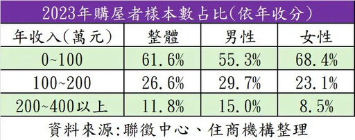 新青安刺激買房！逾6成購屋族年收不到百萬