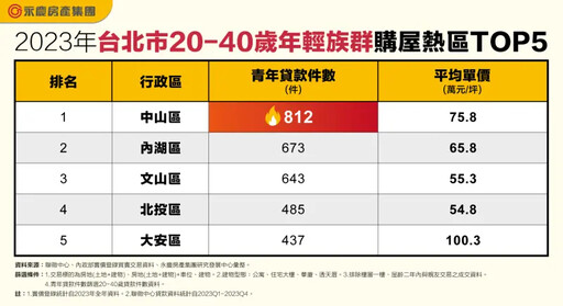 台北20~40歲青年買房首選這區 近2成買套房