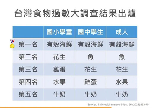 台灣食物過敏排行榜出爐！「帶殼海鮮」奪冠